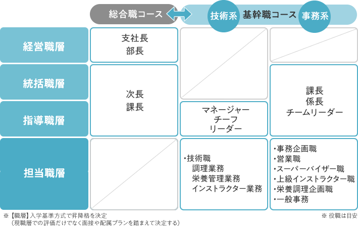 イフスコヘルスケアのキャリアパス