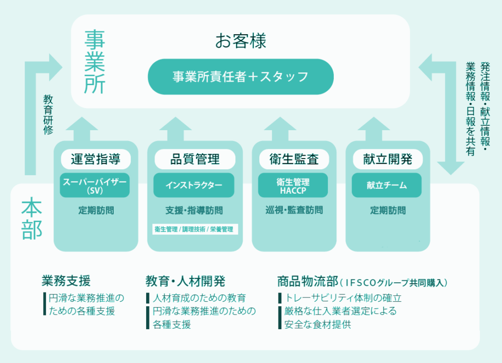 バックアップ体制 運営支援体制 イフスコヘルスケア株式会社