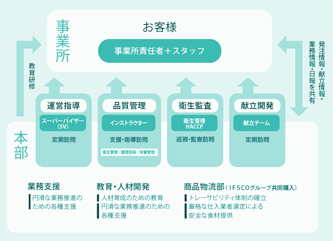 イフスコヘルスケアの支援システム