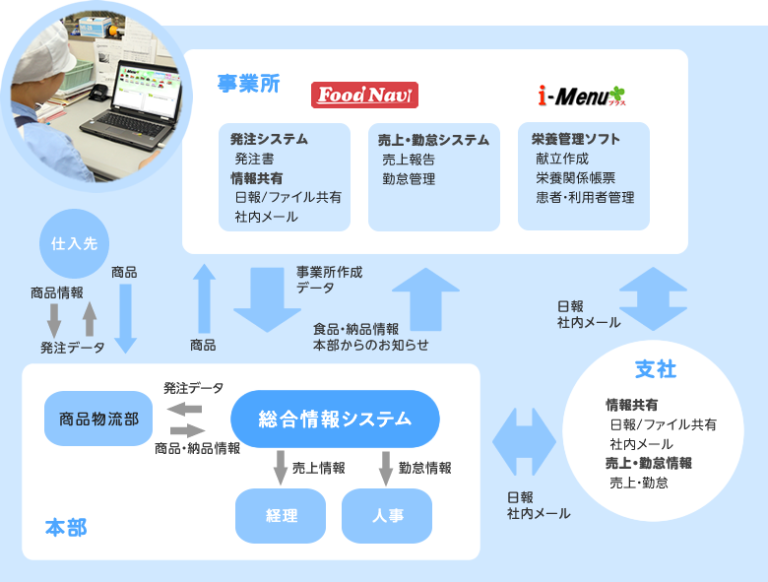 食材調達物流体制 運営支援体制 イフスコヘルスケア株式会社 食材調達物流体制 運営支援体制 イフスコヘルスケア株式会社