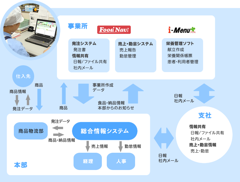 イフスコヘルスケアの統合管理システム