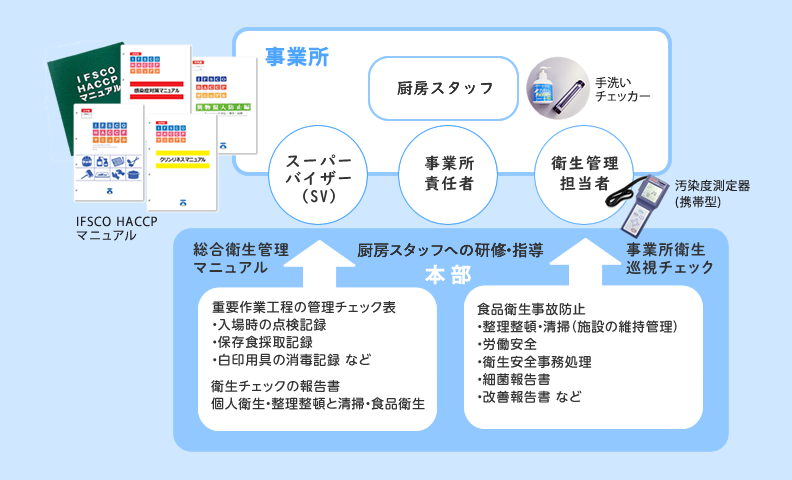 衛生管理体制　イフスコヘルスケアの調理工程管理システム